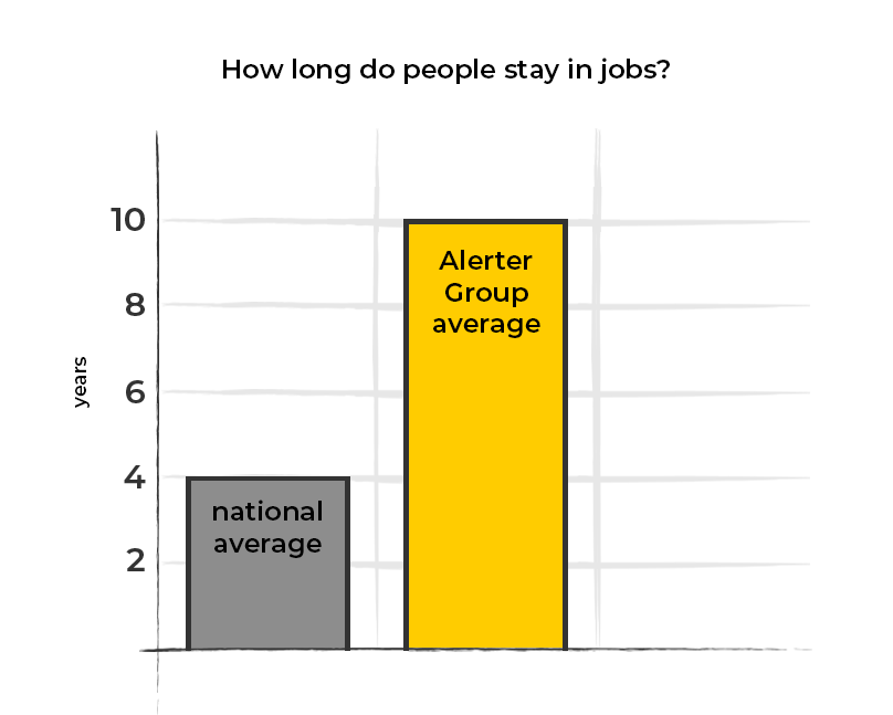 A graph titled 'How many years do people stay in jobs?'. 'National average' is 4 years; Alerter Group average is 10 years