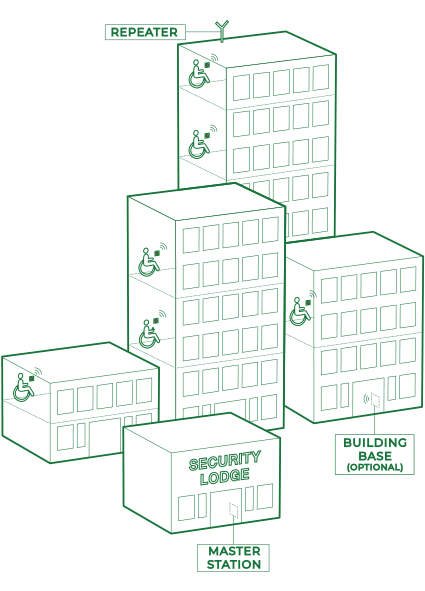 complex-refuge-system Diagram illustrating multiple Outstations in a building and across a complex communicating with a central Master Station - demonstrating scalable Emergency Voice Communication system setup, including radio-based communication as in Refuge Alerter.